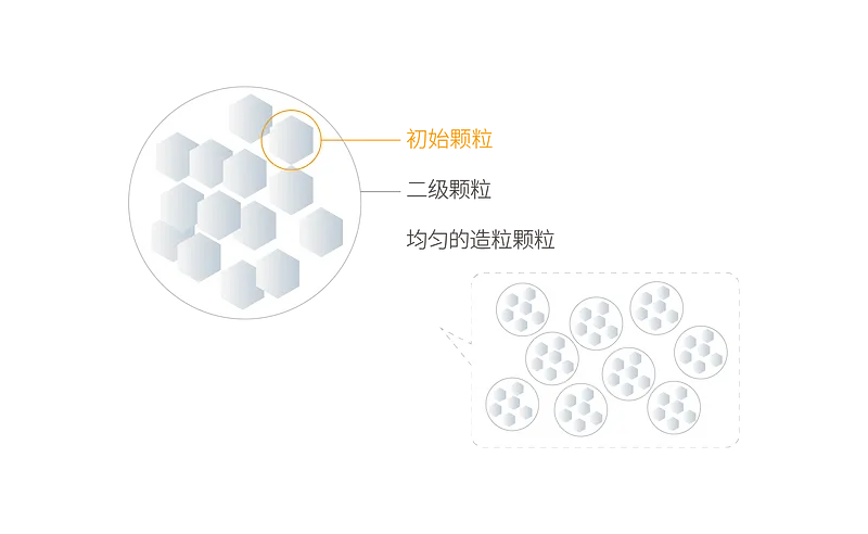 UPD粉料技術(shù)奠定高品質(zhì)基石